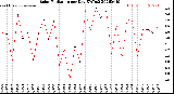 Milwaukee Weather Solar Radiation<br>per Day KW/m2