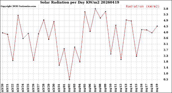 Milwaukee Weather Solar Radiation<br>per Day KW/m2