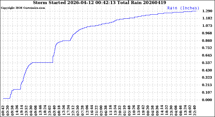 Milwaukee Weather Storm<br>Started 2026-04-12 00:42:13<br>Total Rain
