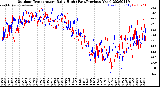 Milwaukee Weather Outdoor Temperature<br>Daily High<br>(Past/Previous Year)