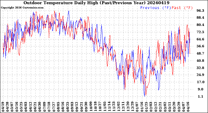 Milwaukee Weather Outdoor Temperature<br>Daily High<br>(Past/Previous Year)