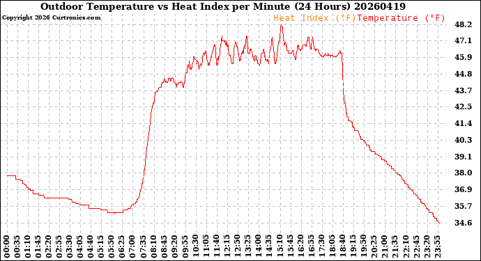 Milwaukee Weather Outdoor Temperature<br>vs Heat Index<br>per Minute<br>(24 Hours)