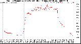 Milwaukee Weather Outdoor Temperature<br>vs Wind Chill<br>per Minute<br>(24 Hours)