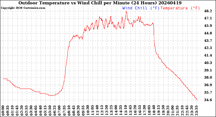 Milwaukee Weather Outdoor Temperature<br>vs Wind Chill<br>per Minute<br>(24 Hours)