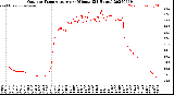 Milwaukee Weather Outdoor Temperature<br>per Minute<br>(24 Hours)
