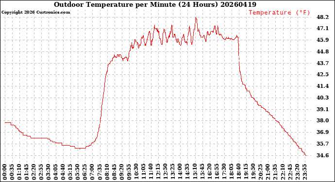 Milwaukee Weather Outdoor Temperature<br>per Minute<br>(24 Hours)
