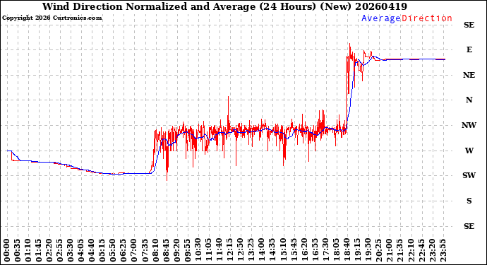 Milwaukee Weather Wind Direction<br>Normalized and Average<br>(24 Hours) (New)