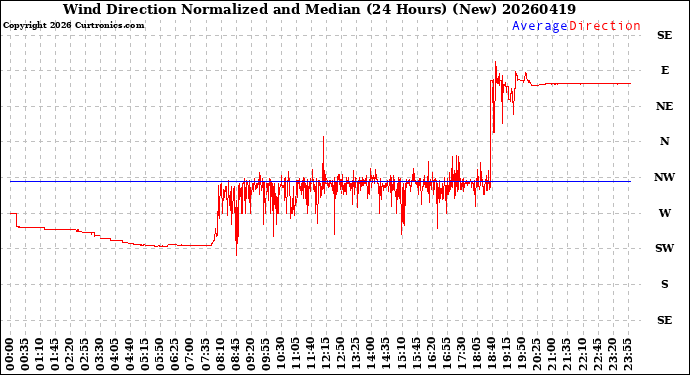 Milwaukee Weather Wind Direction<br>Normalized and Median<br>(24 Hours) (New)