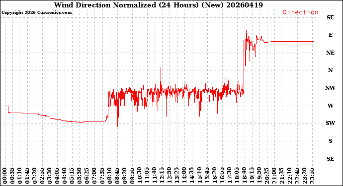 Milwaukee Weather Wind Direction<br>Normalized<br>(24 Hours) (New)