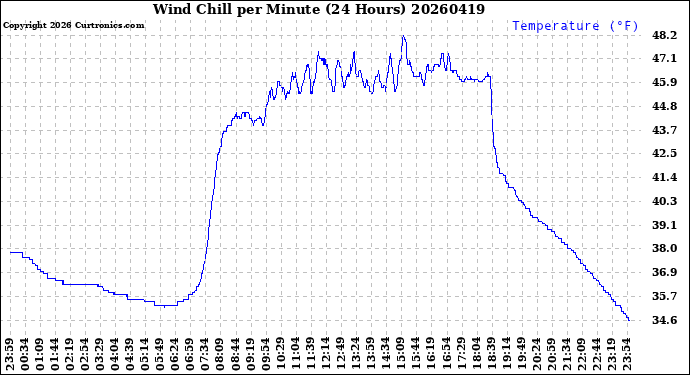 Milwaukee Weather Wind Chill<br>per Minute<br>(24 Hours)