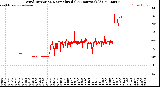 Milwaukee Weather Wind Direction<br>Normalized<br>(24 Hours) (Old)