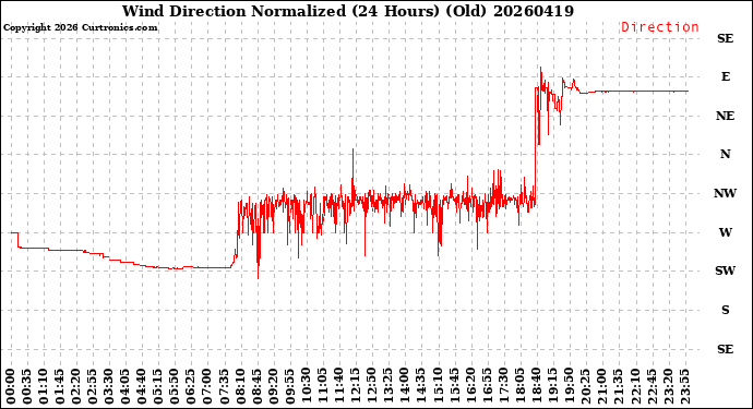Milwaukee Weather Wind Direction<br>Normalized<br>(24 Hours) (Old)