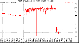 Milwaukee Weather Wind Direction<br>(24 Hours) (Raw)
