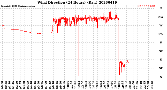 Milwaukee Weather Wind Direction<br>(24 Hours) (Raw)