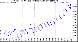 Milwaukee Weather Barometric Pressure<br>per Hour<br>(24 Hours)