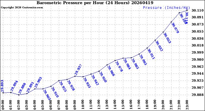 Milwaukee Weather Barometric Pressure<br>per Hour<br>(24 Hours)