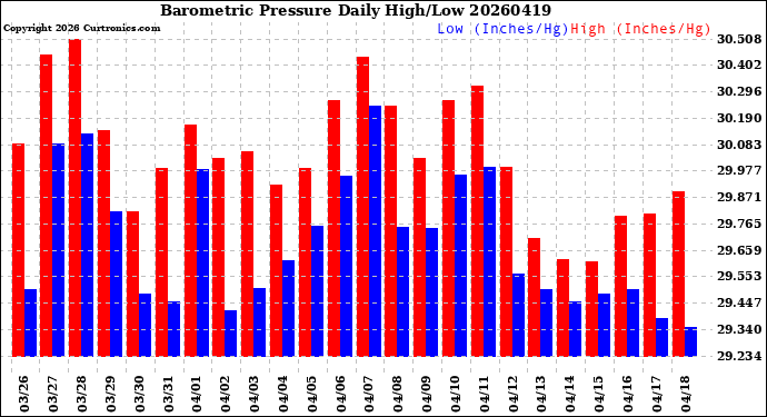 Milwaukee Weather Barometric Pressure<br>Daily High/Low