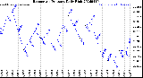 Milwaukee Weather Barometric Pressure<br>Daily High