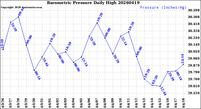 Milwaukee Weather Barometric Pressure<br>Daily High