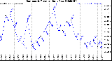 Milwaukee Weather Barometric Pressure<br>Daily Low