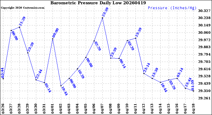 Milwaukee Weather Barometric Pressure<br>Daily Low
