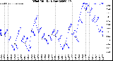 Milwaukee Weather Wind Chill<br>Daily Low