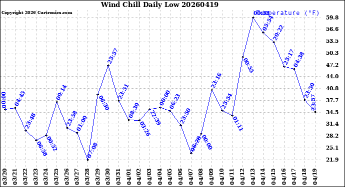 Milwaukee Weather Wind Chill<br>Daily Low