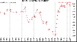 Milwaukee Weather Dew Point<br>(24 Hours)