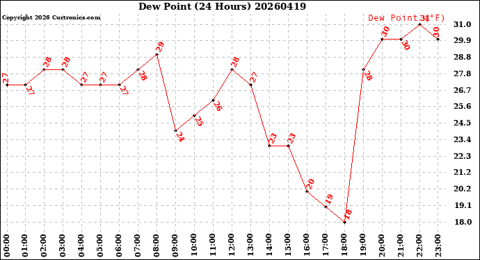 Milwaukee Weather Dew Point<br>(24 Hours)