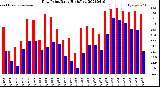 Milwaukee Weather Dew Point<br>Daily High/Low