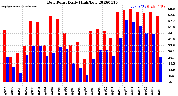 Milwaukee Weather Dew Point<br>Daily High/Low