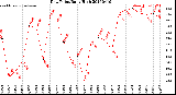 Milwaukee Weather Dew Point<br>Daily High