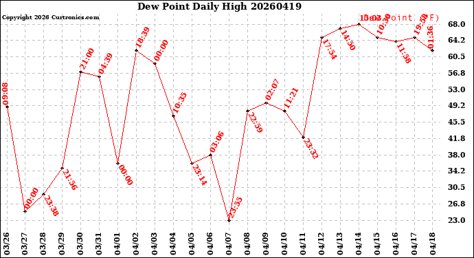 Milwaukee Weather Dew Point<br>Daily High