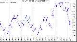 Milwaukee Weather Dew Point<br>Daily Low