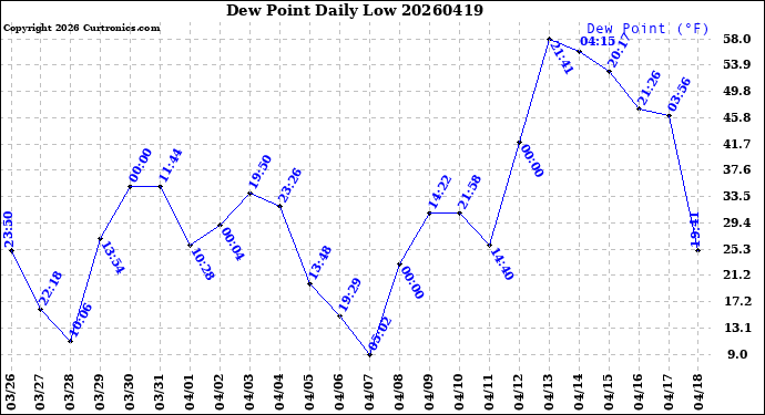 Milwaukee Weather Dew Point<br>Daily Low