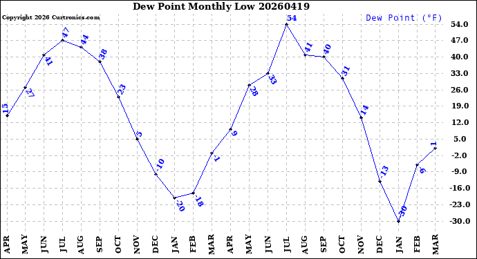 Milwaukee Weather Dew Point<br>Monthly Low