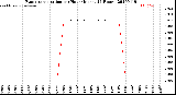 Milwaukee Weather Evapotranspiration<br>per Hour<br>(Inches 24 Hours)