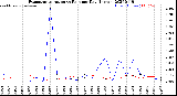 Milwaukee Weather Evapotranspiration<br>vs Rain per Day<br>(Inches)