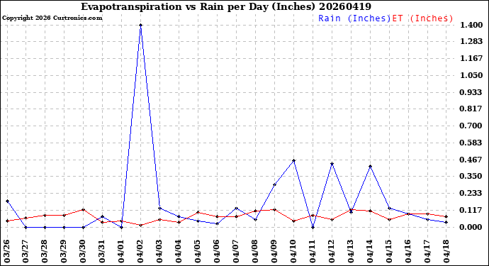Milwaukee Weather Evapotranspiration<br>vs Rain per Day<br>(Inches)