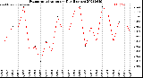 Milwaukee Weather Evapotranspiration<br>per Day (Inches)