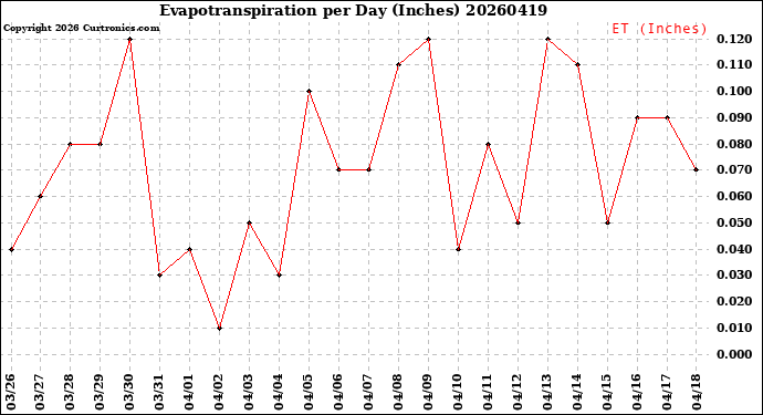 Milwaukee Weather Evapotranspiration<br>per Day (Inches)