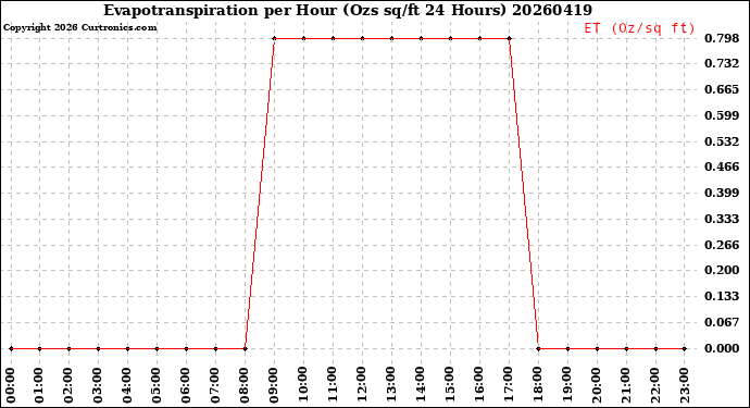 Milwaukee Weather Evapotranspiration<br>per Hour<br>(Ozs sq/ft 24 Hours)