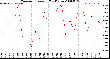 Milwaukee Weather Evapotranspiration<br>per Day (Ozs sq/ft)