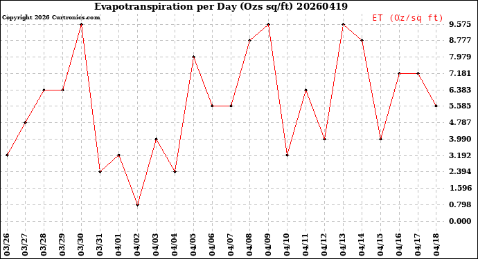 Milwaukee Weather Evapotranspiration<br>per Day (Ozs sq/ft)