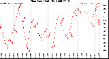 Milwaukee Weather Heat Index<br>Daily High