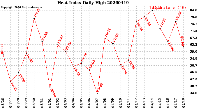Milwaukee Weather Heat Index<br>Daily High