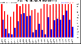 Milwaukee Weather Outdoor Humidity<br>Daily High/Low
