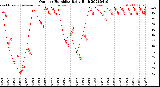 Milwaukee Weather Outdoor Humidity<br>Daily High