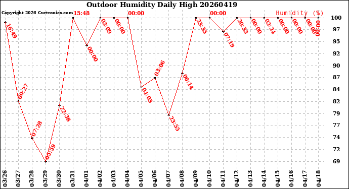 Milwaukee Weather Outdoor Humidity<br>Daily High