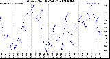 Milwaukee Weather Outdoor Humidity<br>Daily Low